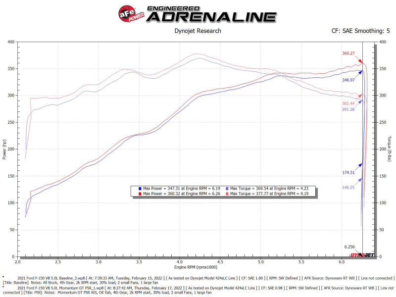 aFe Momentum GT Pro 5R Cold Air Intake System 2021+ Ford F-150 V-5.0L