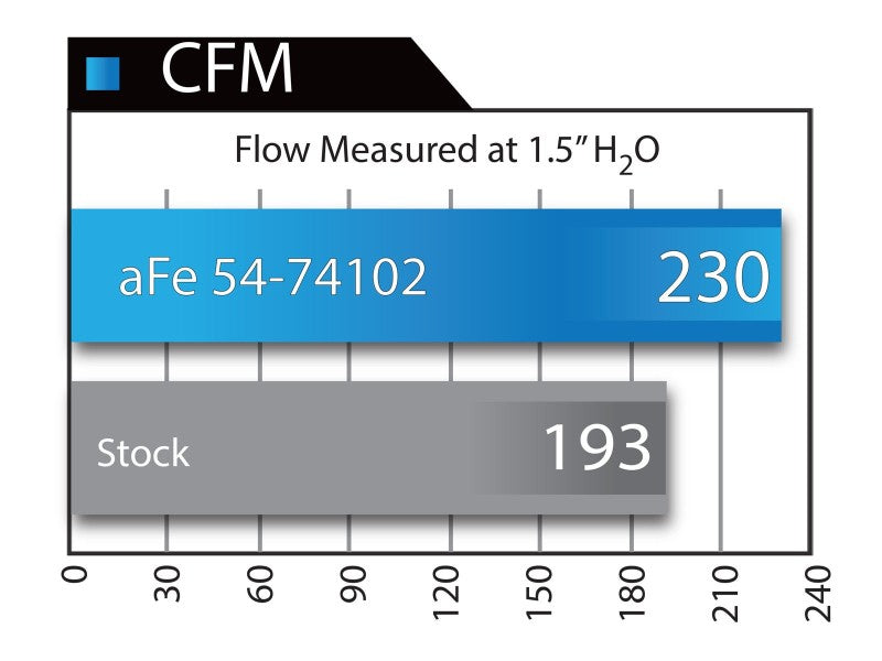 aFe Momentum GT Stage-2 Si PRO 5R Intake System GM Trucks/SUVs V8 4.8L/5.3L/6.0L/6.2L (GMT900) Elect