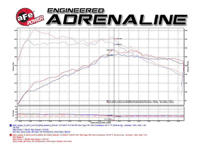 aFe Power Magnum Force Stage-2 Pro 5R Cold Air Intake System 15-17 Mini Cooper S F55/F56 L4 2.0(T)