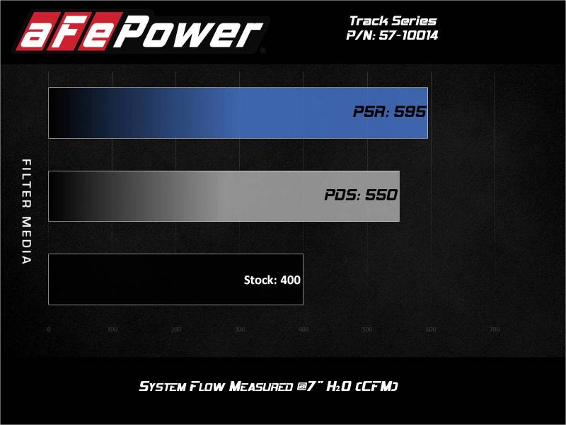 aFe MagnumFORCE Intake Stage-2 Pro 5R 12-21 Jeep Grand Cherokee (WK2) V8-6.4L HEMI